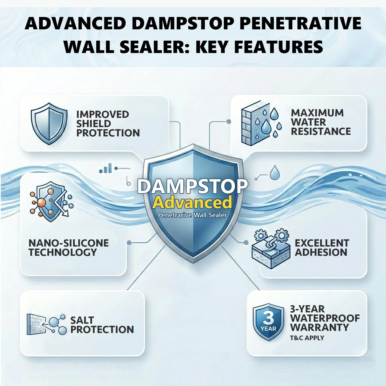 BERGER HomeShield Dampstop Advanced Waterproofing Damp Proof Solution for Interior Walls Nano-Additive Based Prevents Salt Leaching (1L, White)